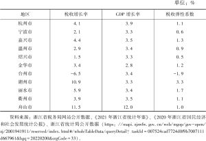 表10 2020年浙江省11个地市税收与经济对比情况