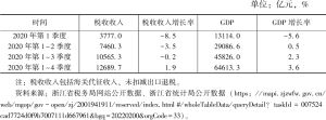 表11 2020年浙江省分季度税收与经济情况
