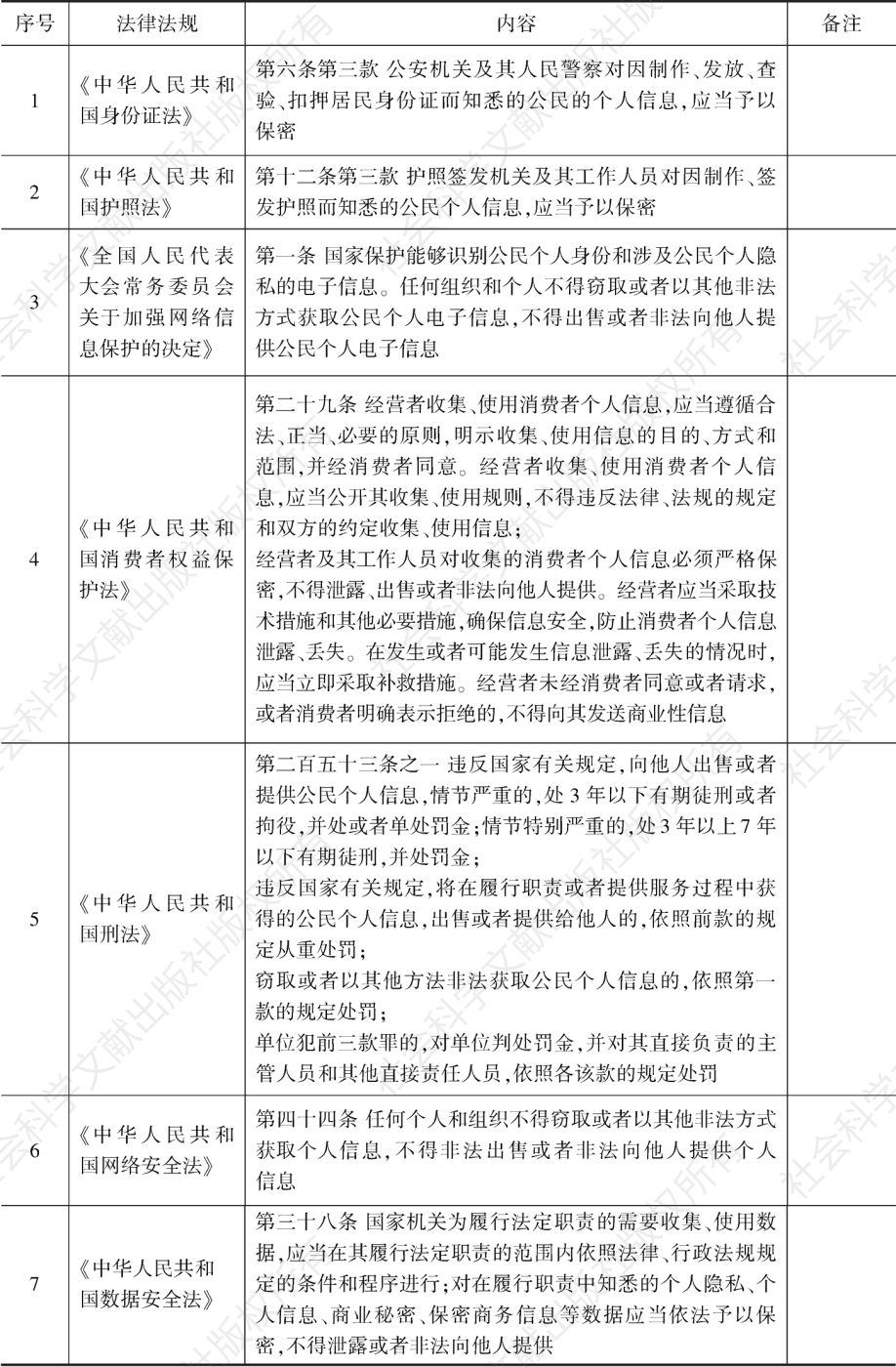 表2 《中华人民共和国个人信息保护法》审议通过前有关公民个人信息保护的法律法规
