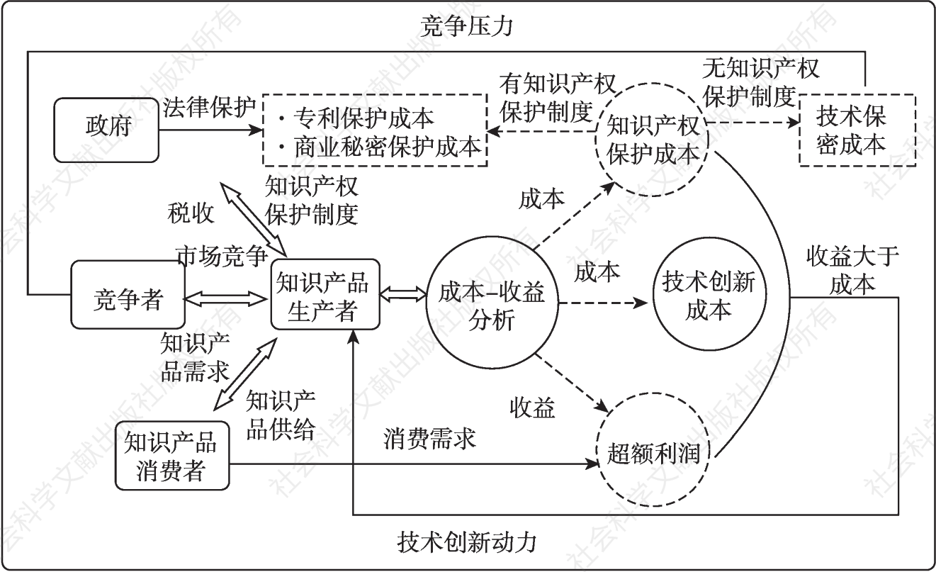 图1 知识产权理论分析框架