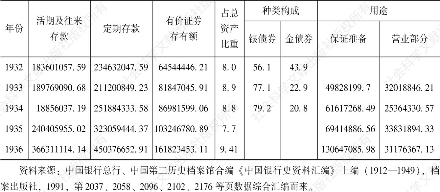 表1 中国银行1933～1937年有价证券、存款等统计-续表