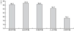 图3 2020年黑龙江省营商环境满意度得分