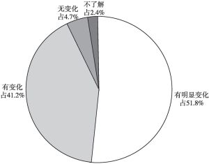 图4 2019年黑龙江省市场主体对营商环境变化感知度