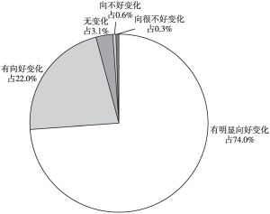 图5 2020年黑龙江省市场主体对营商环境变化感知度