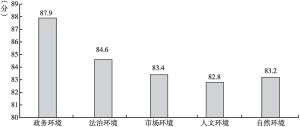 图6 2020年黑龙江省营商环境变化感知度得分