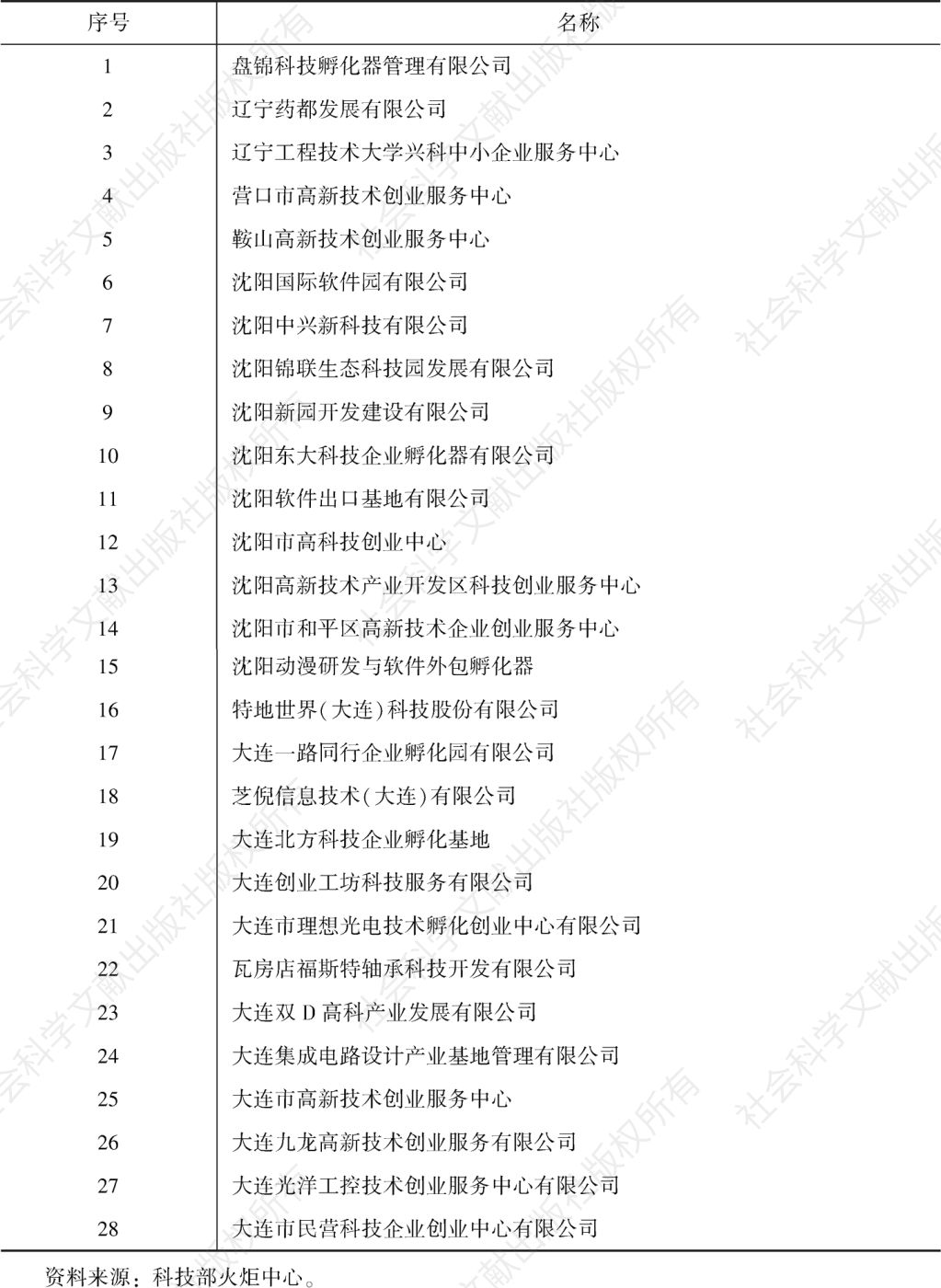 表5 辽中南城市群国家级科技企业孵化器