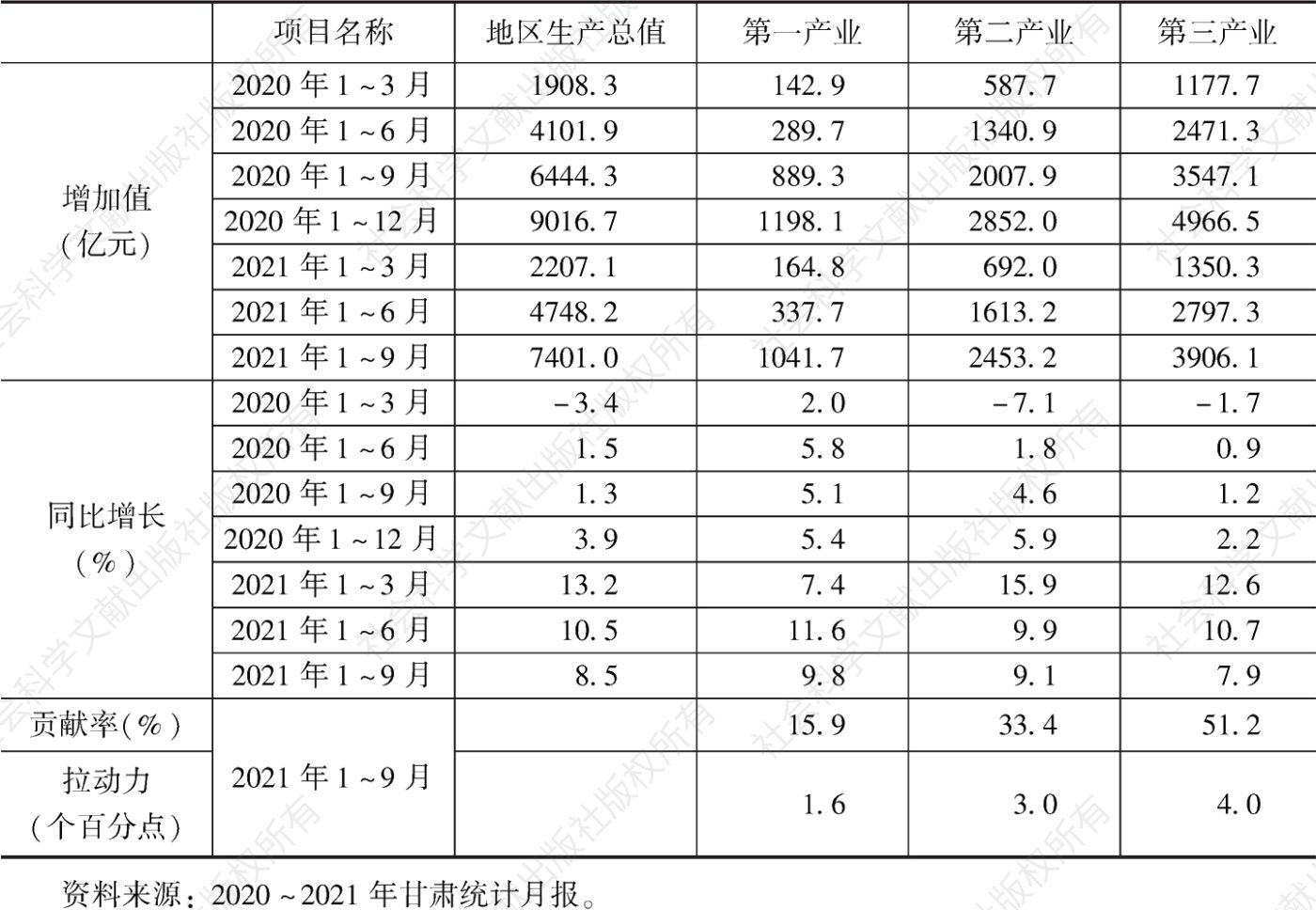 表1 2020～2021年甘肃省分季度生产总值