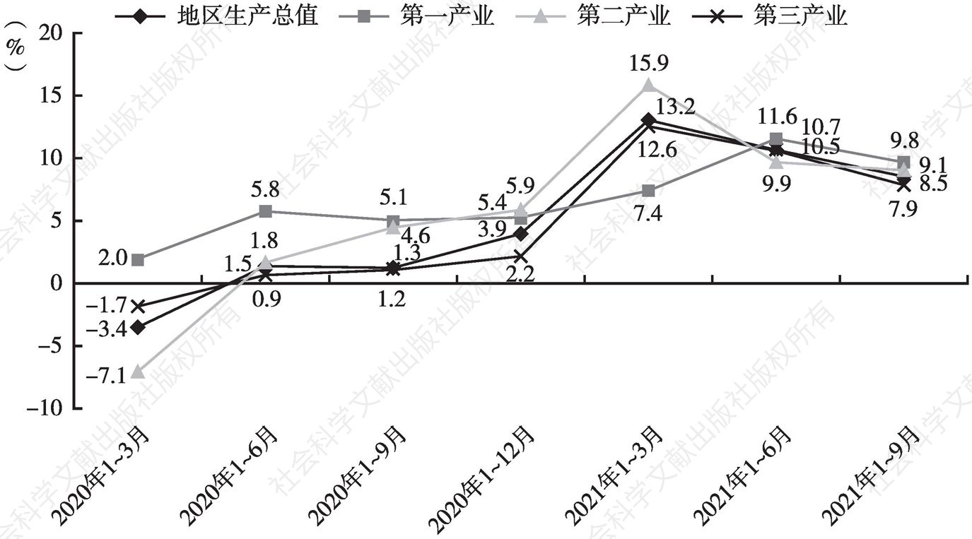 图1 2020～2021年甘肃省分季度生产总值同比增长趋势