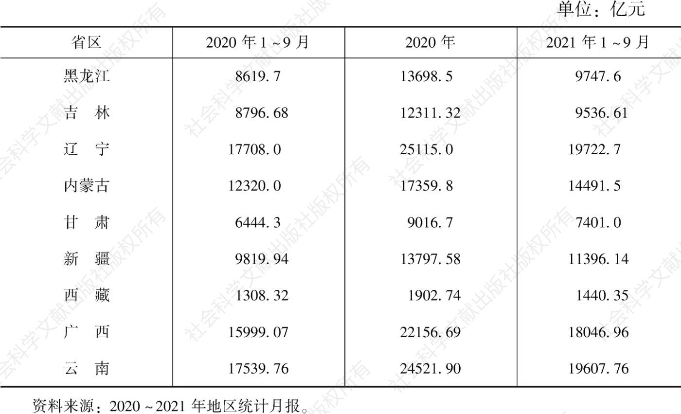 表8 2020年及2021年1～9月边疆9省区经济总量