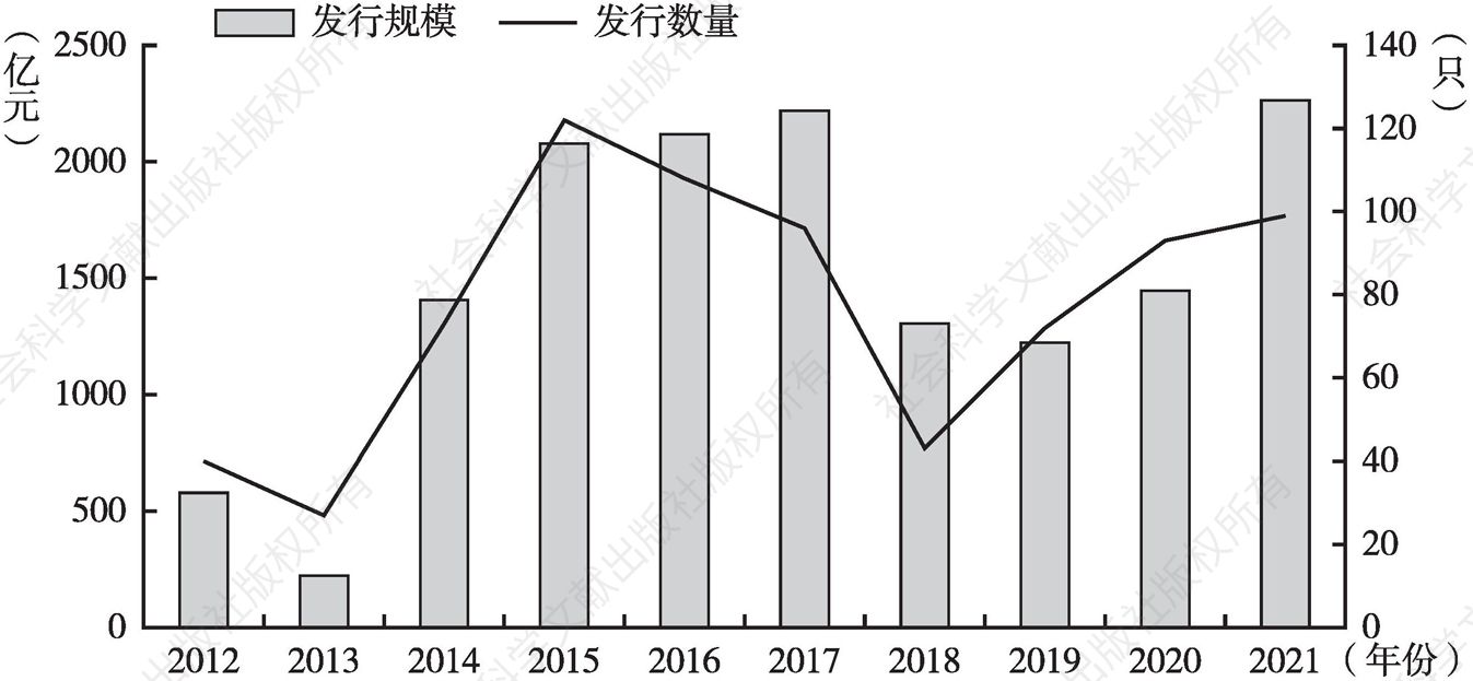 图1 2012～2021年北京市证券融资总体情况