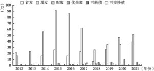 图2 2012～2021年北京市证券融资数量明细