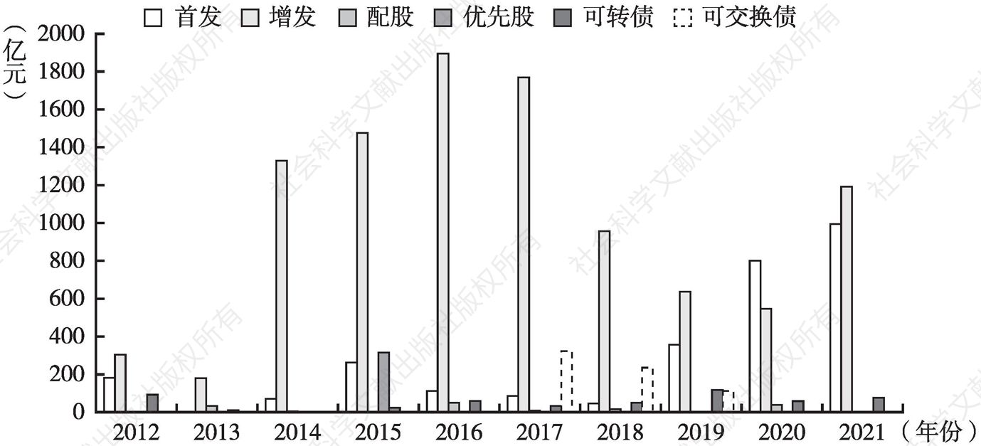 图3 2012～2021年北京市证券融资规模明细
