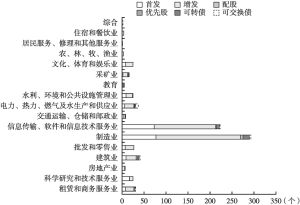 图4 2012～2021年北京市各行业证券融资数量明细