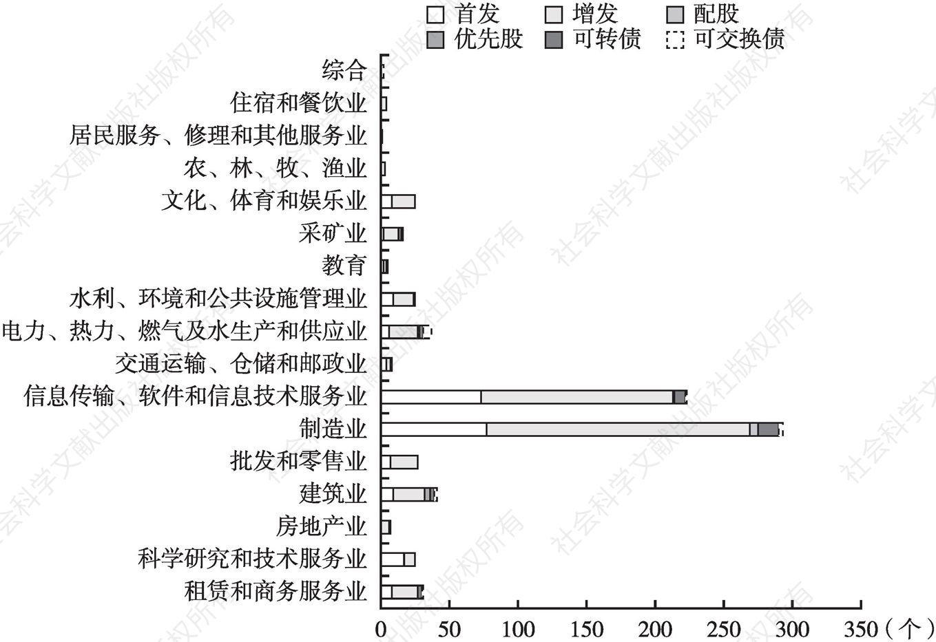 图4 2012～2021年北京市各行业证券融资数量明细