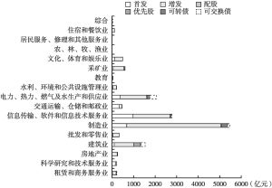 图5 2012～2021年北京市各行业证券融资规模明细