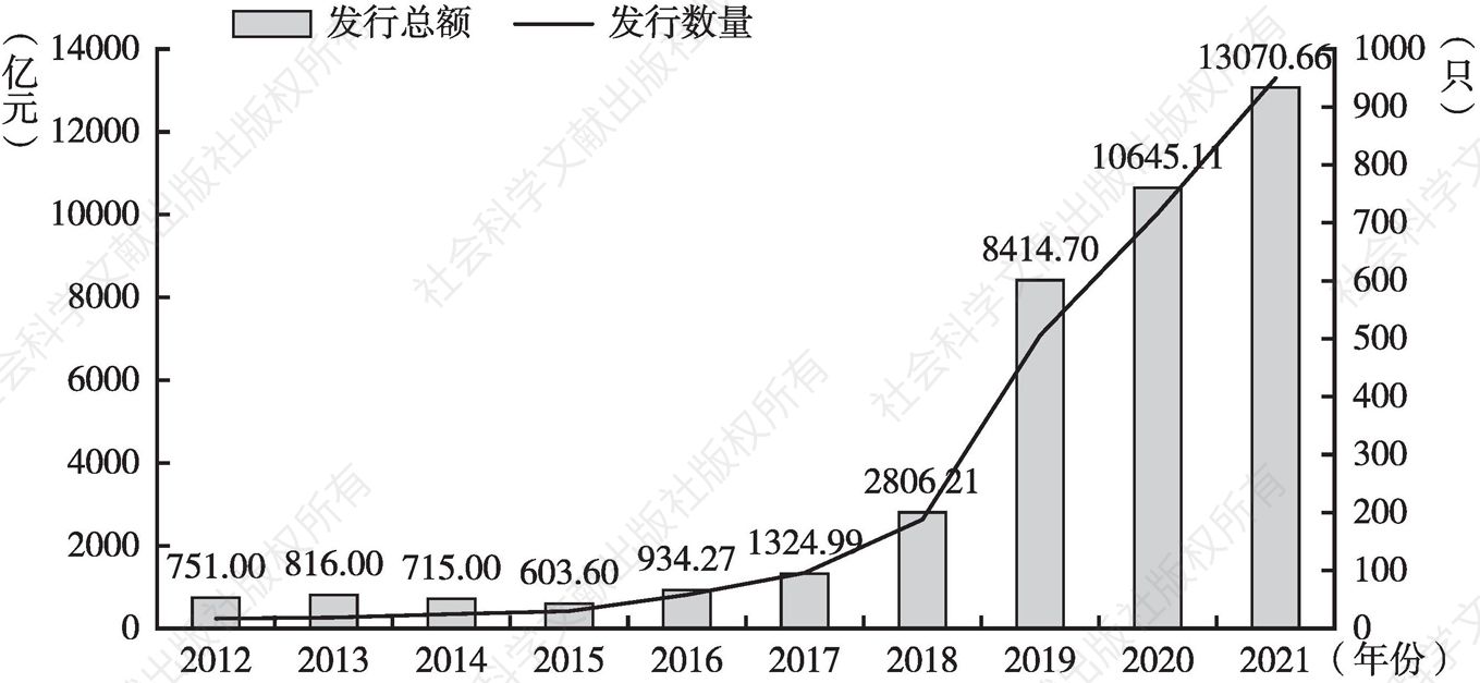 图6 2012～2021年北京市债券融资总体情况