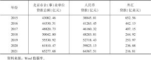 表2 2015～2021年北京市企（事）业单位贷款业务情况