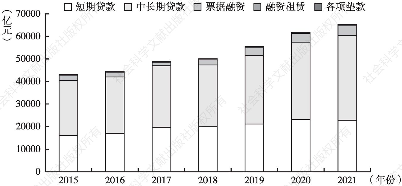 图9 2015～2021年北京市企（事）业贷款总额各项明细