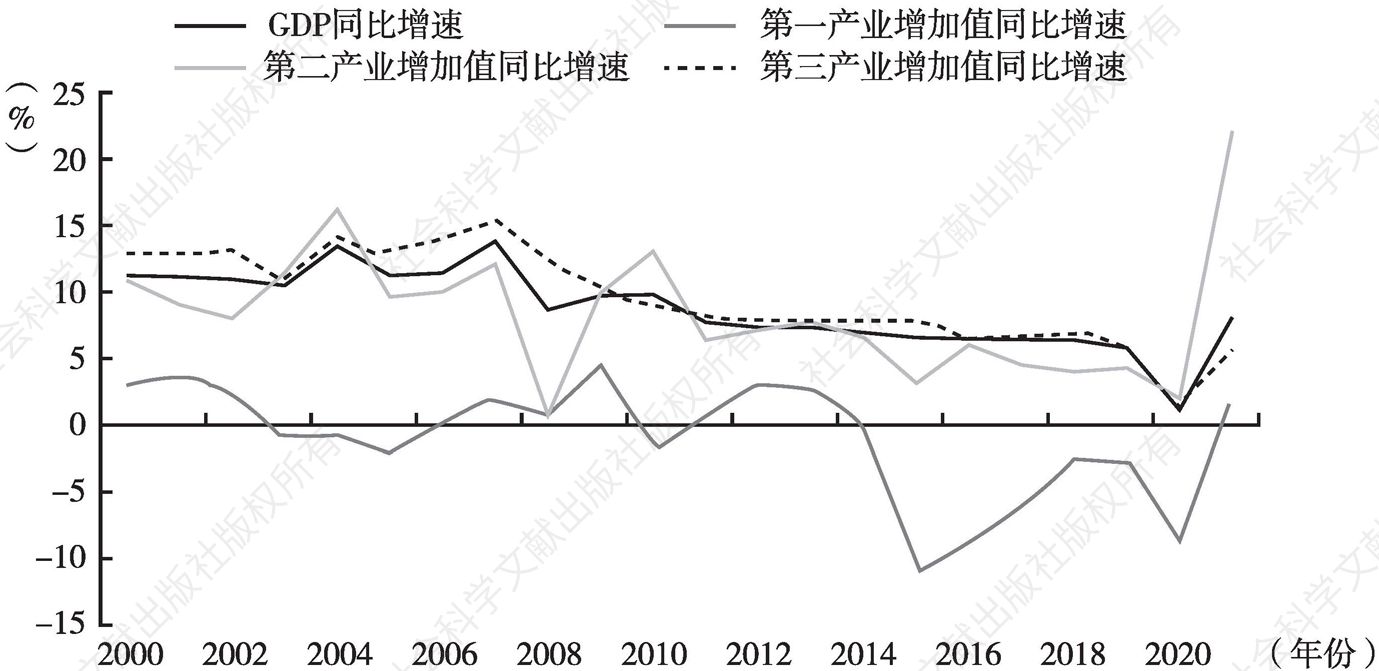 图1 2000～2021年北京市GDP及三大产业增加值增速变化