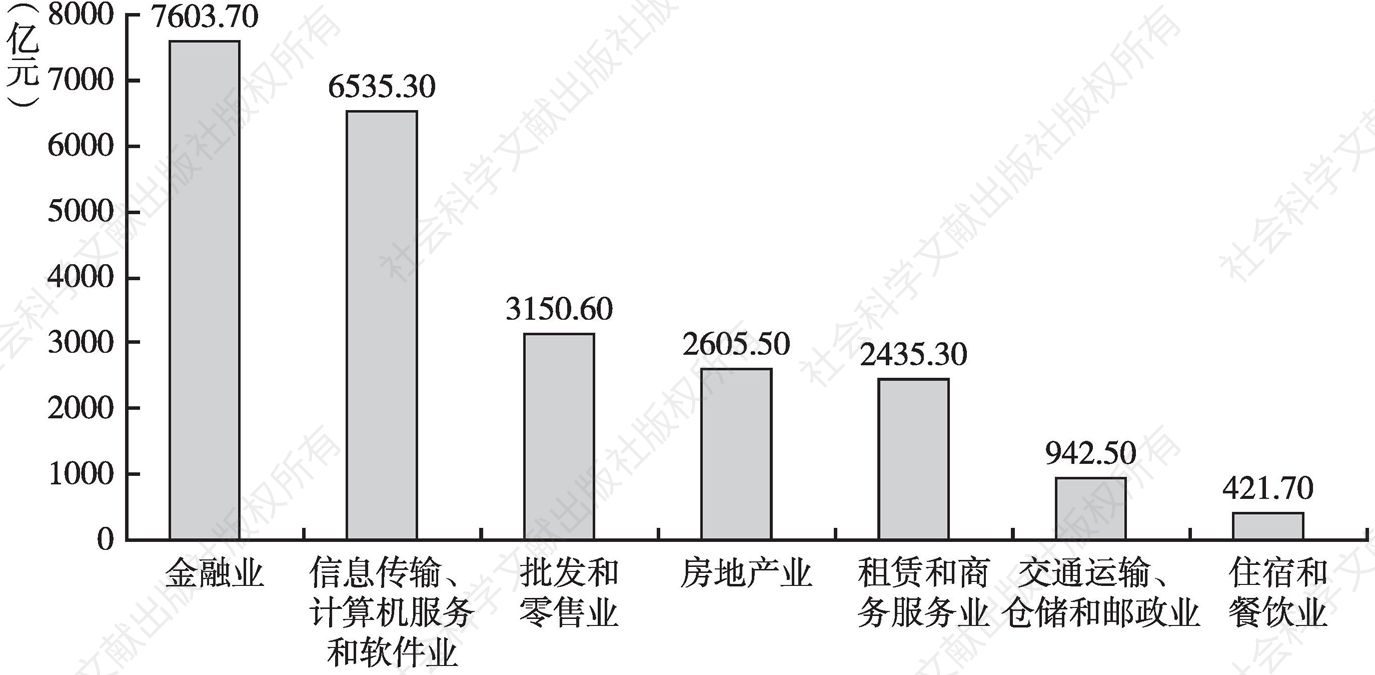 图2 2021年北京市第三产业增加值构成