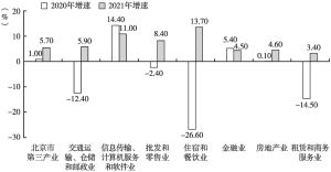 图3 2020～2021年北京市第三产业各行业增加值增速对比