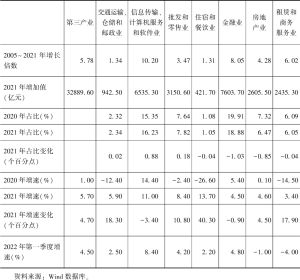 表1 2005～2021年北京市第三产业各行业增加值增速及占比