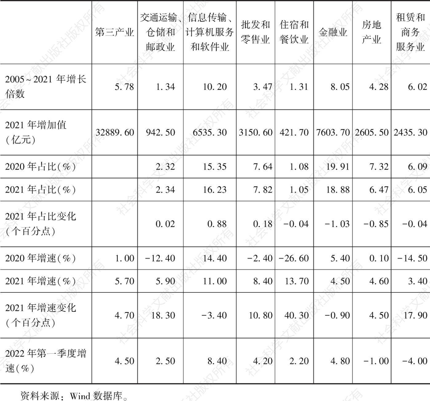 表1 2005～2021年北京市第三产业各行业增加值增速及占比