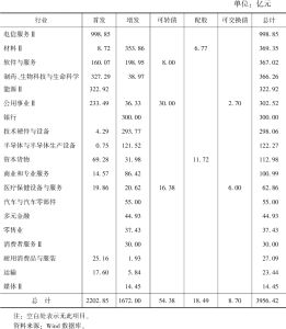表3 2021年1月至2022年4月北京各行业证券融资概览