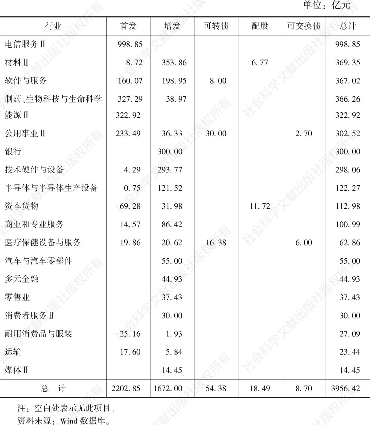 表3 2021年1月至2022年4月北京各行业证券融资概览