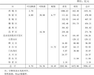 表4 2021年1月至2022年4月北京各区证券融资概览