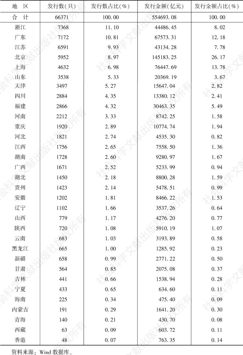 表5 2021年1月至2022年4月全国信用债融资概览（未包含台湾、澳门）
