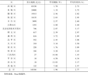 表6 2021年1月至2022年4月北京各区信用债融资概览