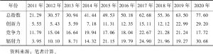 表3 2011～2020年北京国际科技创新中心指数与一级指标得分