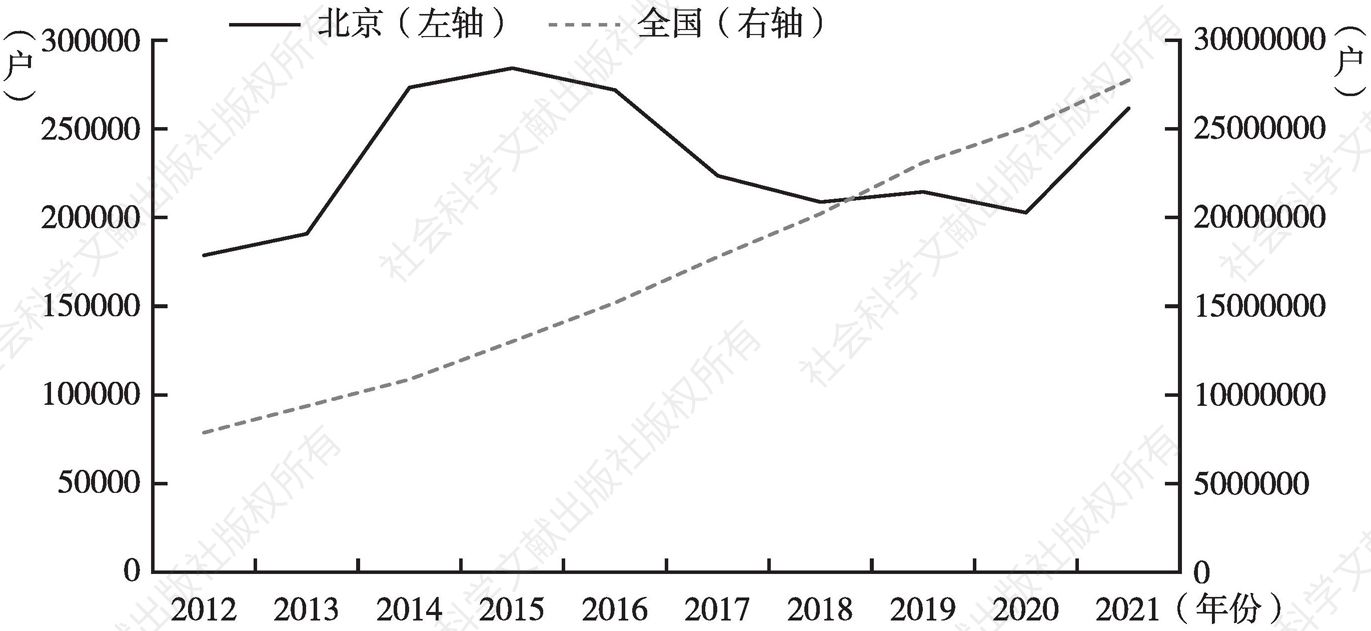 图1 2012～2021年北京市、全国新注册市场主体规模