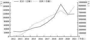 图2 2012～2021年北京市、全国注销市场主体规模