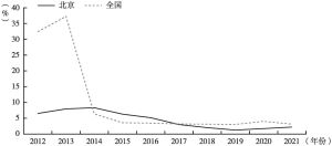 图3 2012～2021年北京市、全国市场主体注册注销比