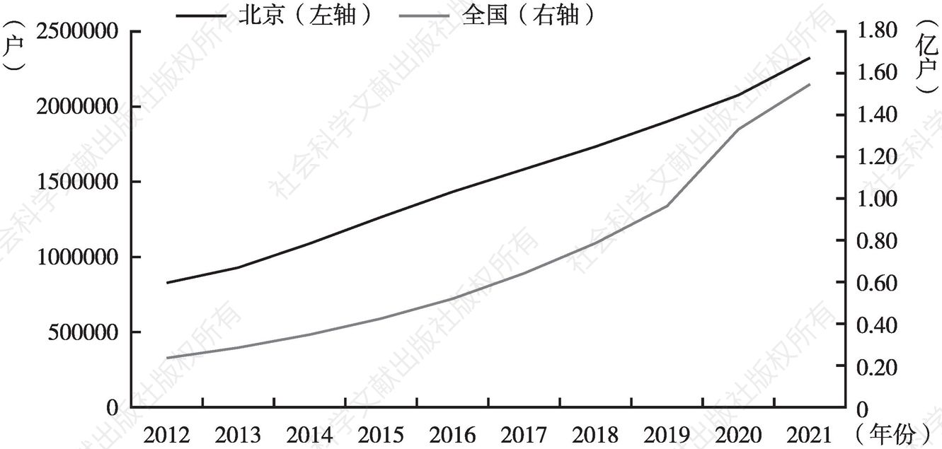 图4 2012～2021年北京市、全国市场主体存量