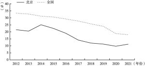 图5 2012～2021年北京市、全国市场主体新增存量比