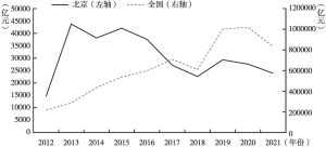 图6 2012～2021年北京市、全国新增市场主体注册资本