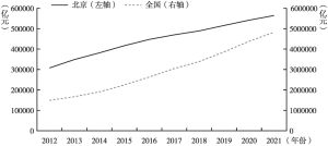 图7 2012～2021年北京市、全国市场主体注册资本存量
