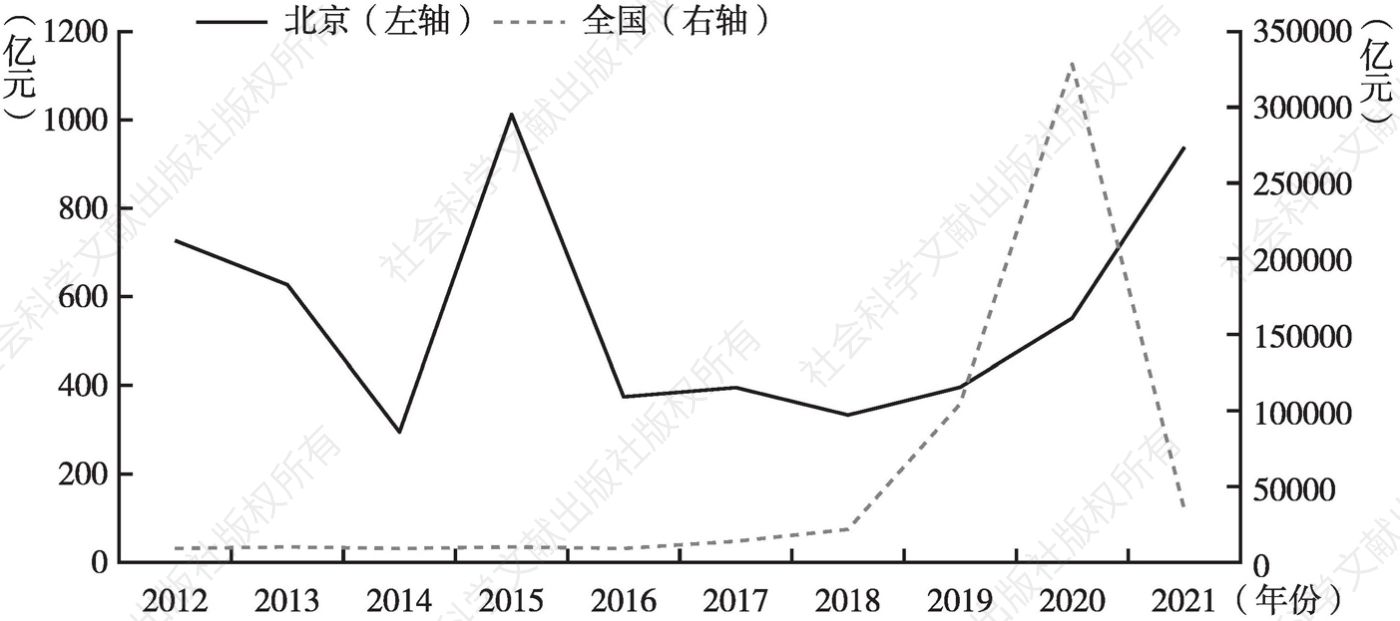 图13 2012～2021年北京市、全国新增外商投资企业注册资本