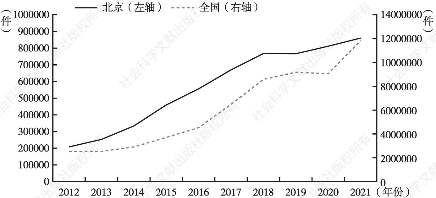 图14 2012～2021年北京市、全国新增专利数量和商标数量