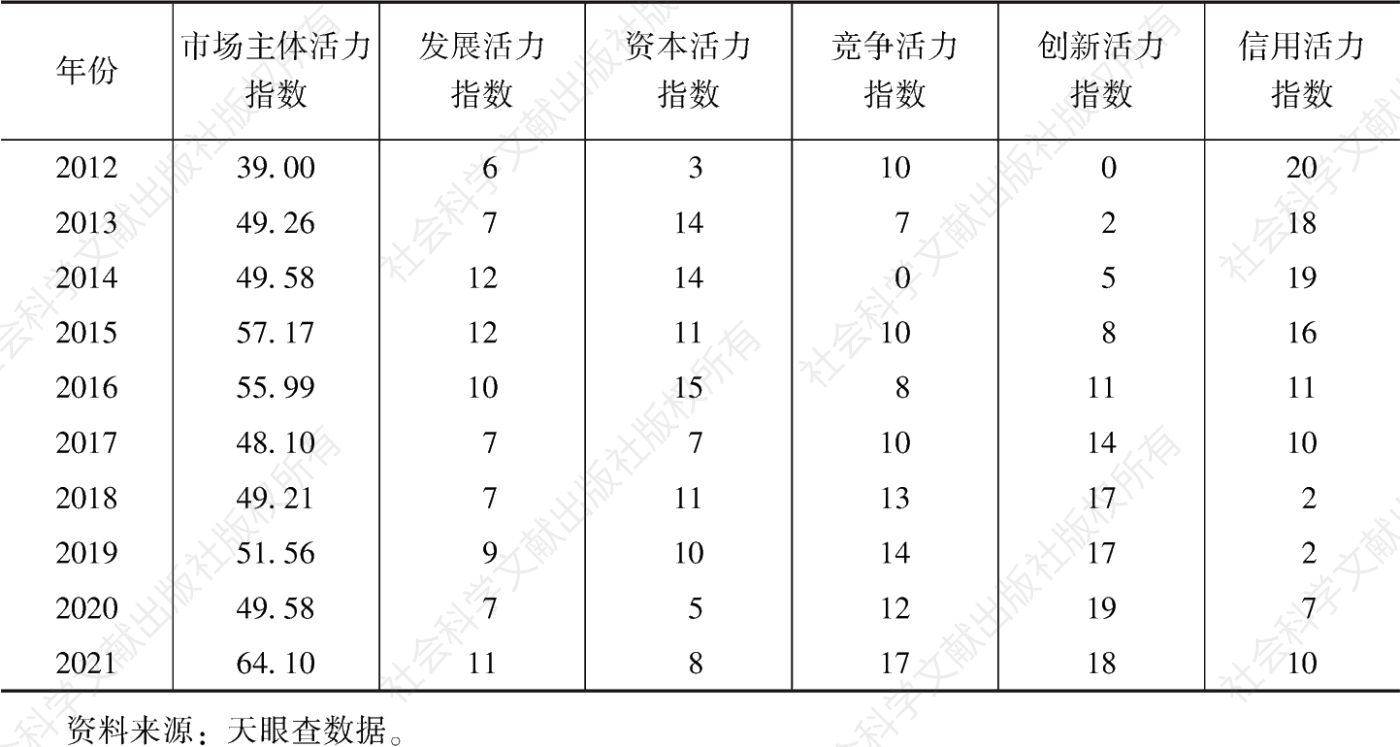表2 2012～2021年北京市市场主体活力指数