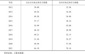 表3 北京市和全国市场主体活力指数对比