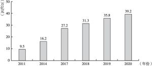 图1 2011～2020年我国数字经济产业规模增长情况
