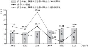 图5 2016～2021年北京市信息传输、软件和信息技术服务业增加值增速及其对GDP贡献情况