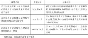 表2 北京市数字经济产业发展政策规划