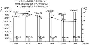 图6 2016～2021年北京市数字经济产业市场环境情况