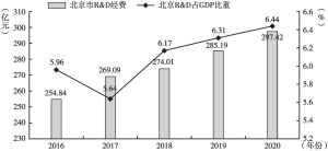 图8 2016～2020年北京市R&D经费及其占GDP比重情况