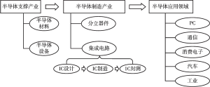 图4 半导体产业链结构